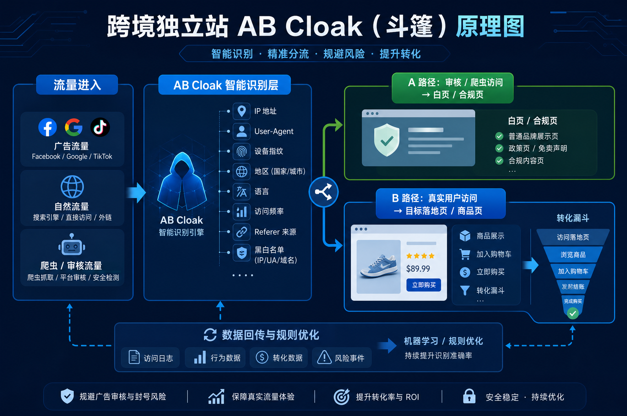 了解什么是AB跳转轮询收款&什么是AB Cloak（斗篷）？不要搞混了，一篇文章带你深度！